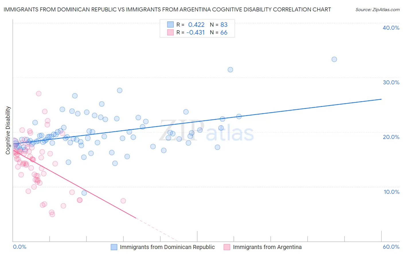 Immigrants from Dominican Republic vs Immigrants from Argentina Cognitive Disability