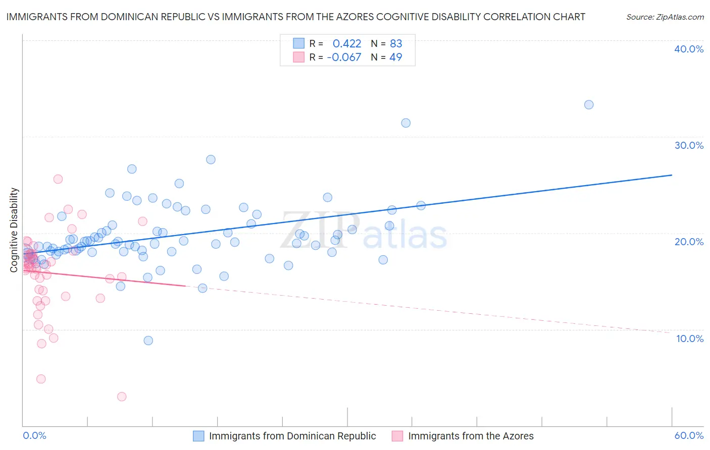 Immigrants from Dominican Republic vs Immigrants from the Azores Cognitive Disability