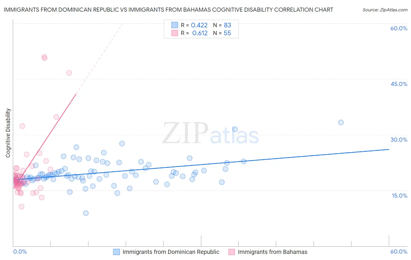 Immigrants from Dominican Republic vs Immigrants from Bahamas Cognitive Disability