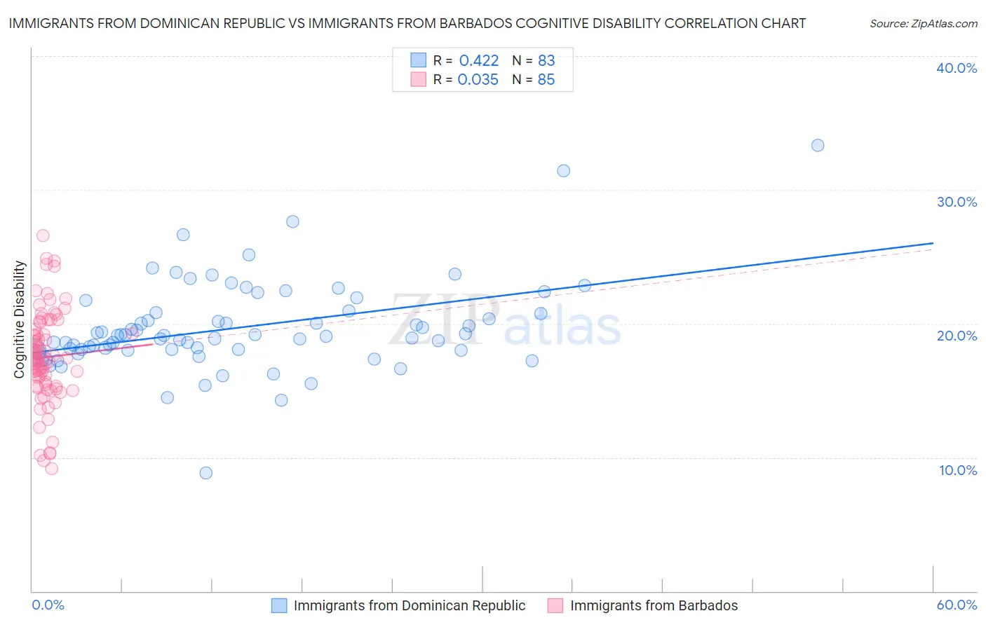 Immigrants from Dominican Republic vs Immigrants from Barbados Cognitive Disability