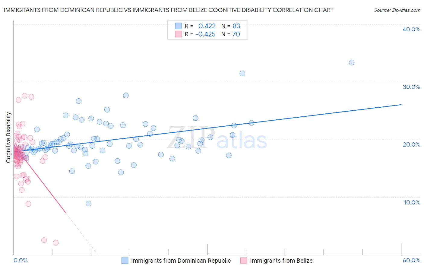 Immigrants from Dominican Republic vs Immigrants from Belize Cognitive Disability