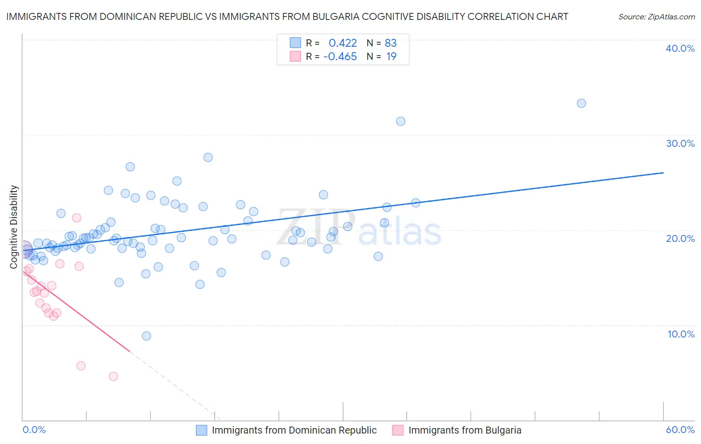 Immigrants from Dominican Republic vs Immigrants from Bulgaria Cognitive Disability