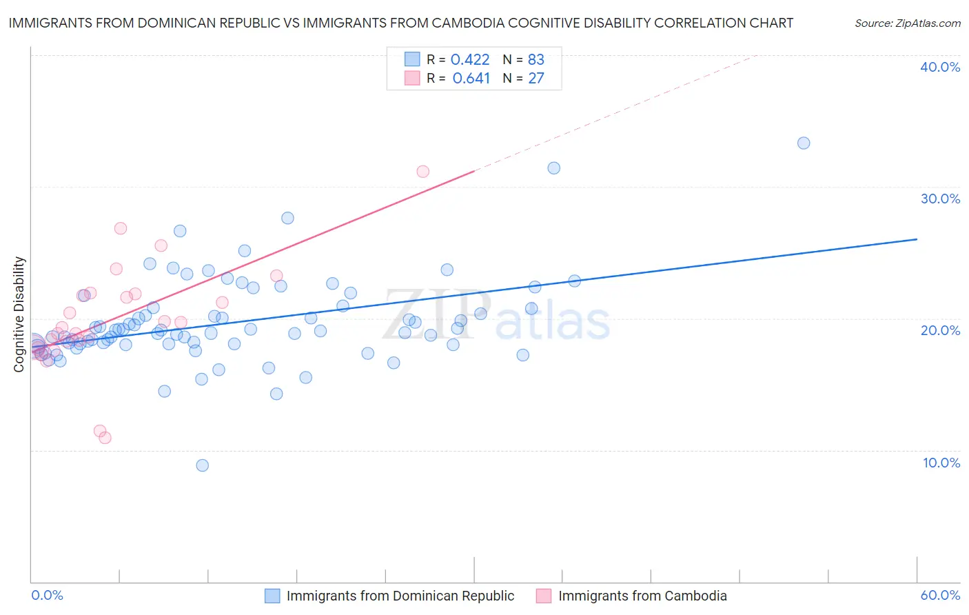 Immigrants from Dominican Republic vs Immigrants from Cambodia Cognitive Disability