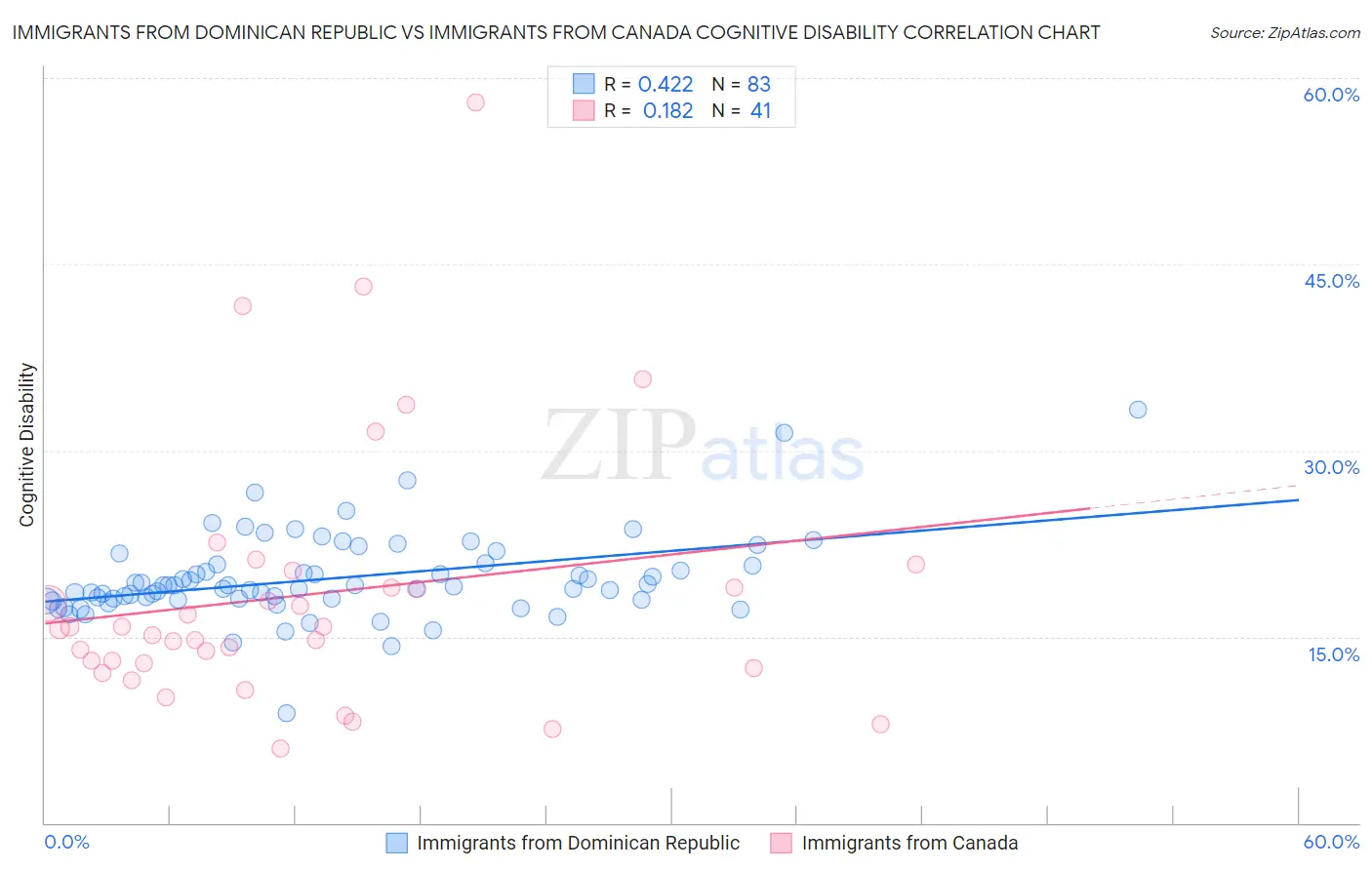 Immigrants from Dominican Republic vs Immigrants from Canada Cognitive Disability
