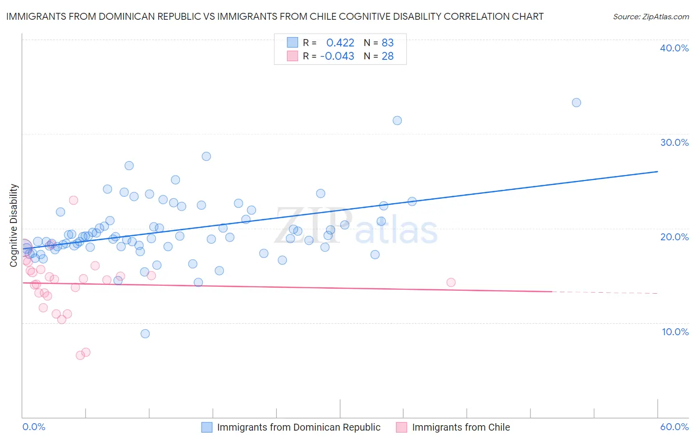 Immigrants from Dominican Republic vs Immigrants from Chile Cognitive Disability