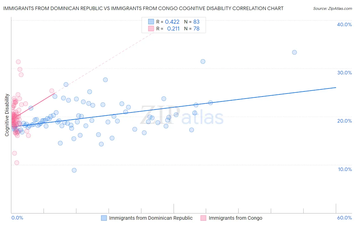 Immigrants from Dominican Republic vs Immigrants from Congo Cognitive Disability
