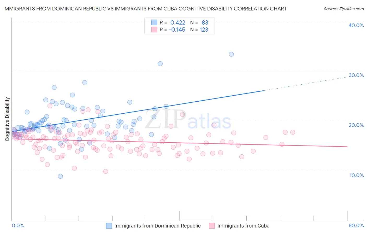 Immigrants from Dominican Republic vs Immigrants from Cuba Cognitive Disability