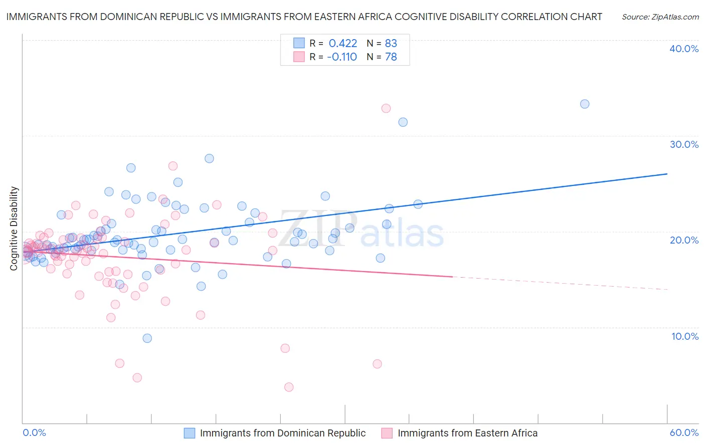 Immigrants from Dominican Republic vs Immigrants from Eastern Africa Cognitive Disability