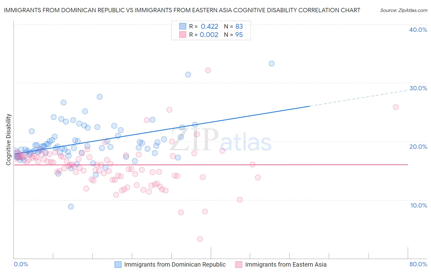 Immigrants from Dominican Republic vs Immigrants from Eastern Asia Cognitive Disability