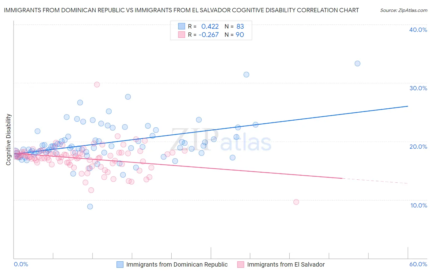 Immigrants from Dominican Republic vs Immigrants from El Salvador Cognitive Disability