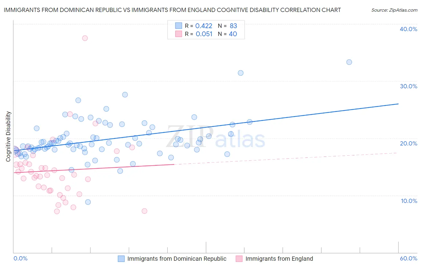 Immigrants from Dominican Republic vs Immigrants from England Cognitive Disability