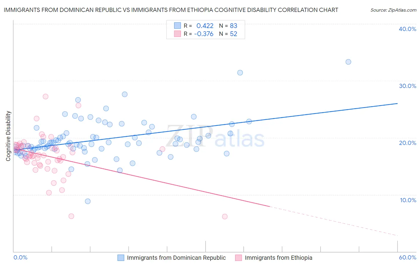 Immigrants from Dominican Republic vs Immigrants from Ethiopia Cognitive Disability