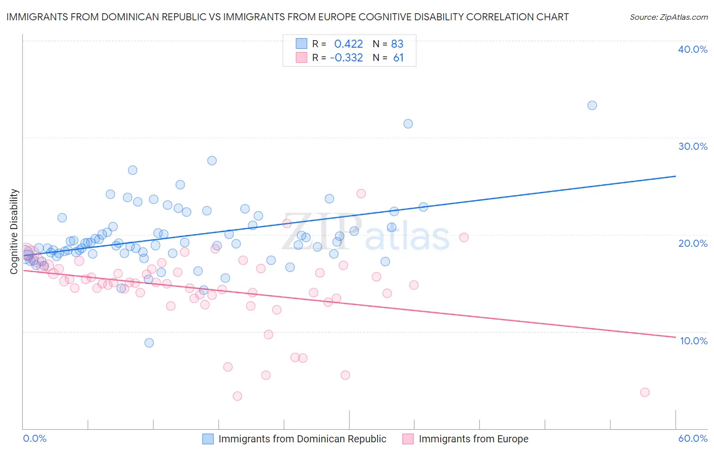 Immigrants from Dominican Republic vs Immigrants from Europe Cognitive Disability