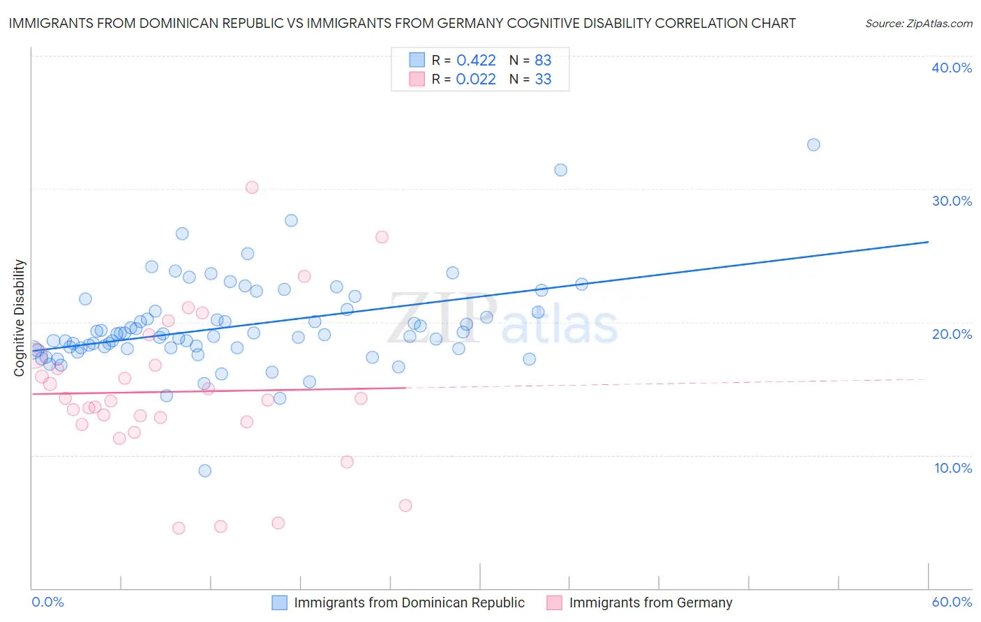 Immigrants from Dominican Republic vs Immigrants from Germany Cognitive Disability