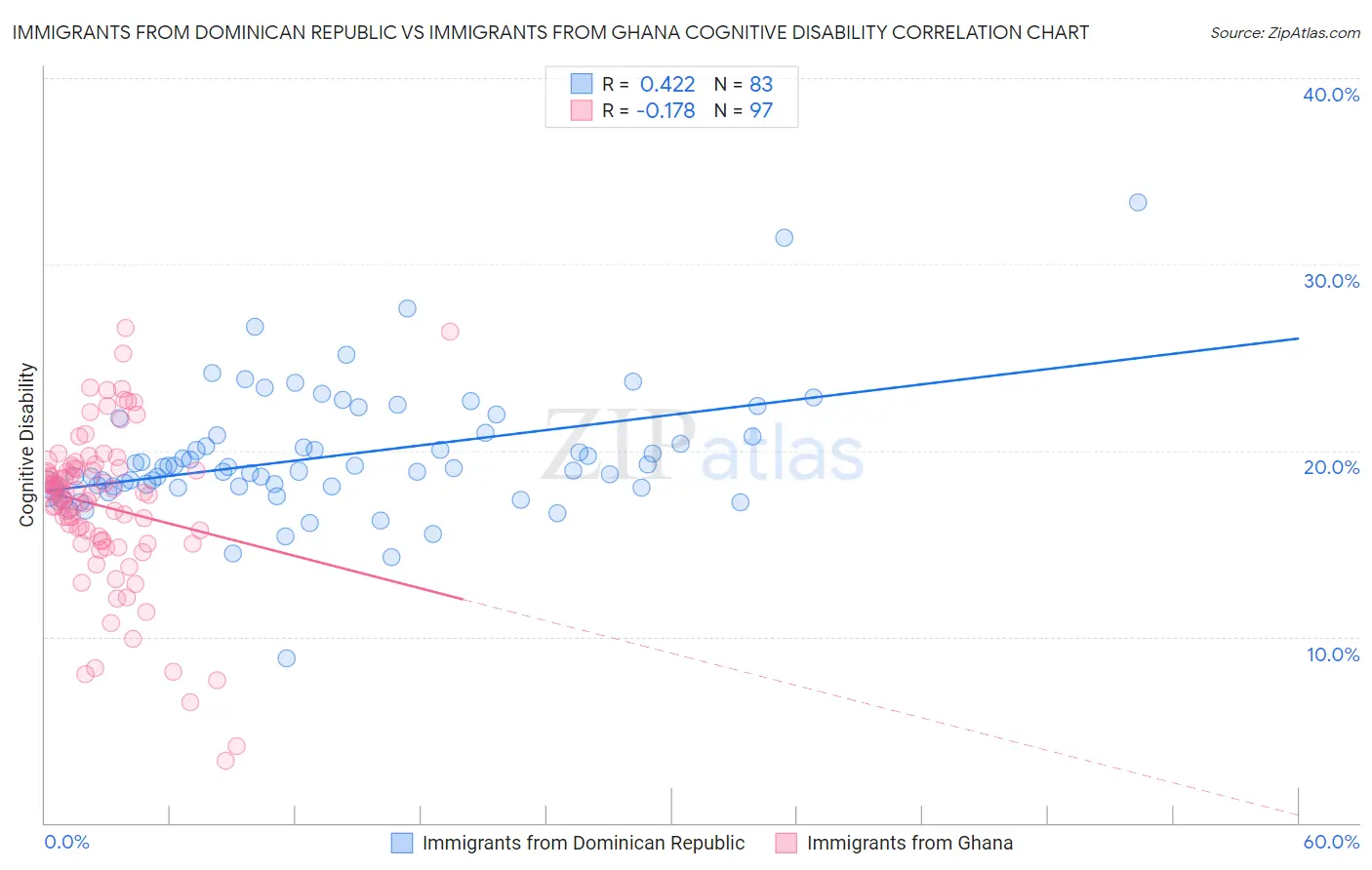 Immigrants from Dominican Republic vs Immigrants from Ghana Cognitive Disability