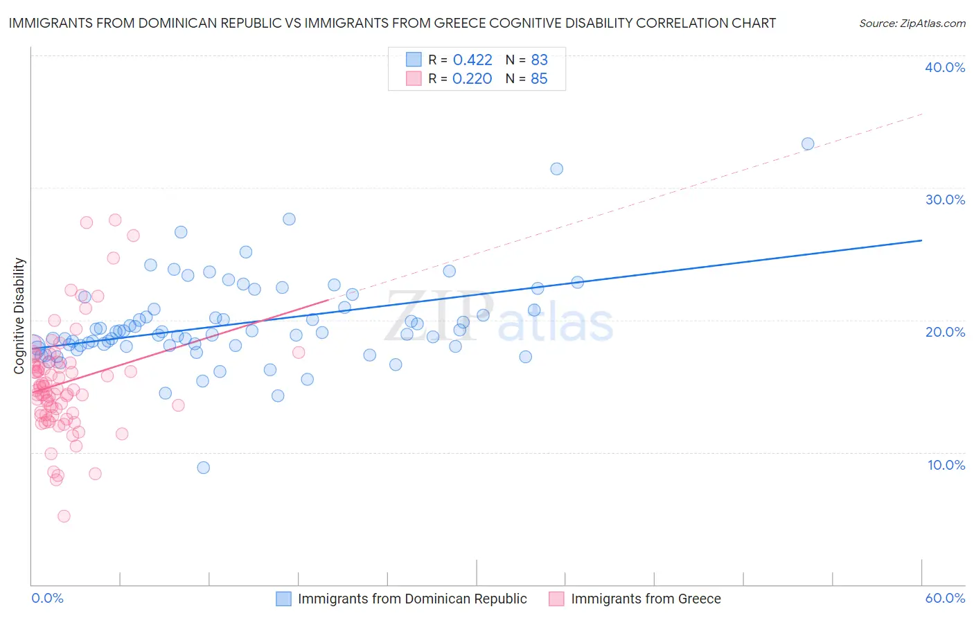 Immigrants from Dominican Republic vs Immigrants from Greece Cognitive Disability