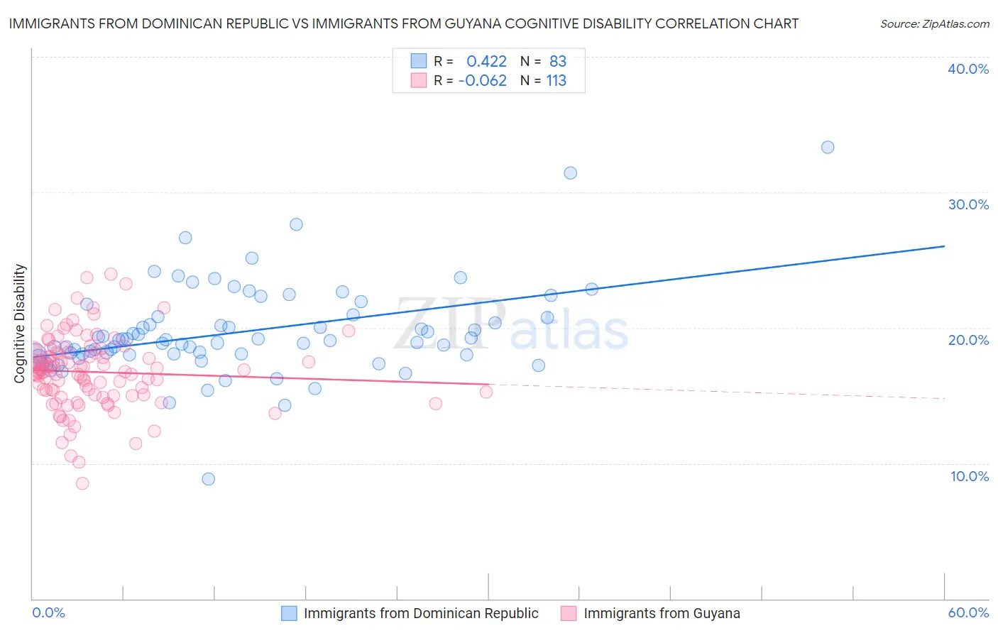 Immigrants from Dominican Republic vs Immigrants from Guyana Cognitive Disability