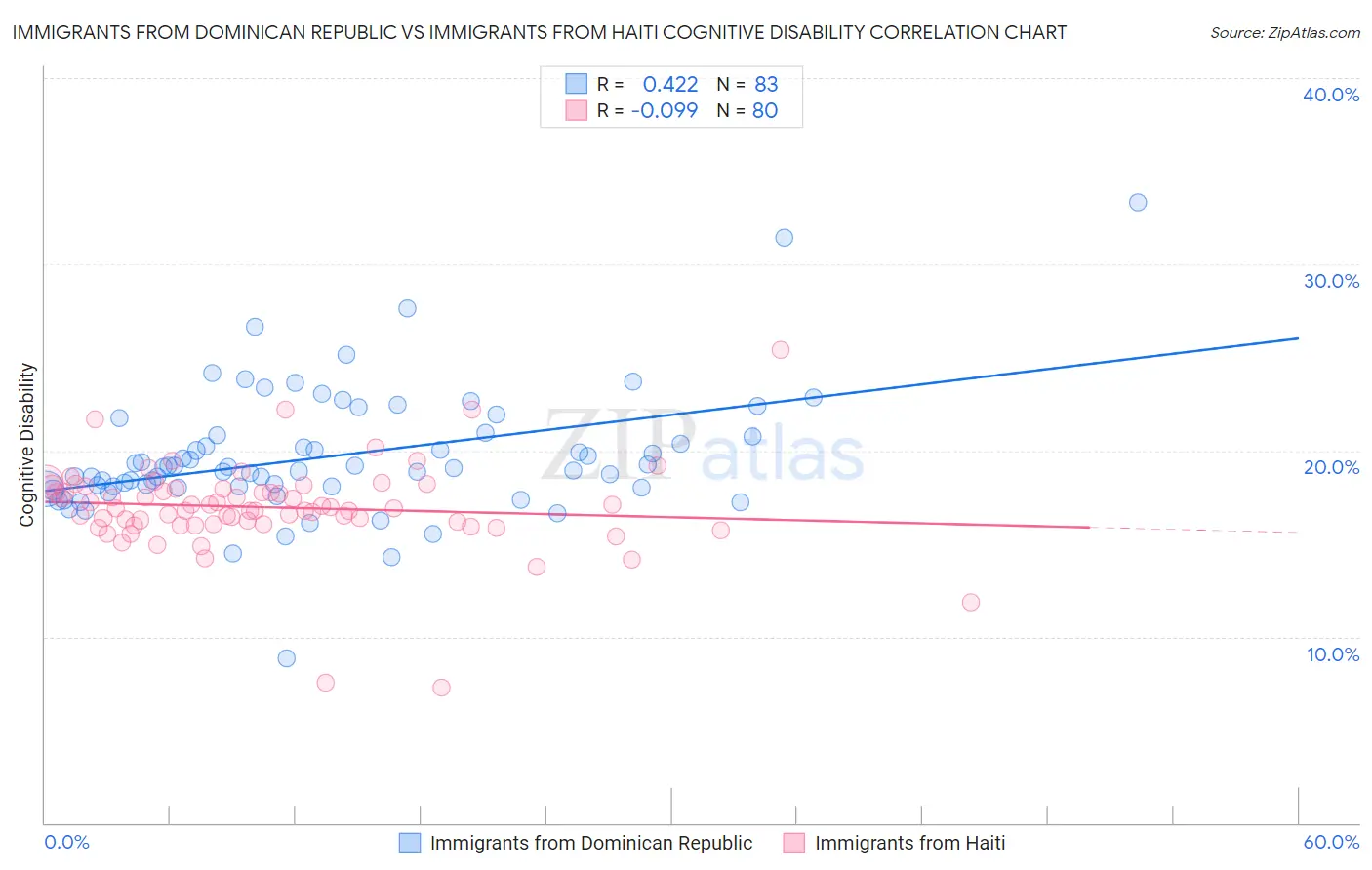 Immigrants from Dominican Republic vs Immigrants from Haiti Cognitive Disability