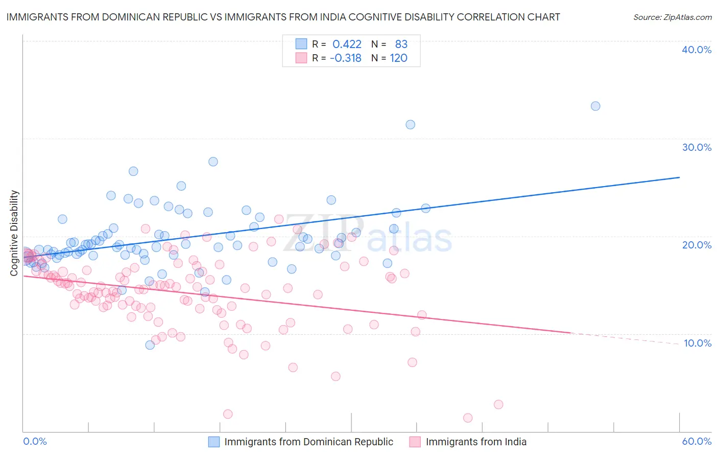 Immigrants from Dominican Republic vs Immigrants from India Cognitive Disability