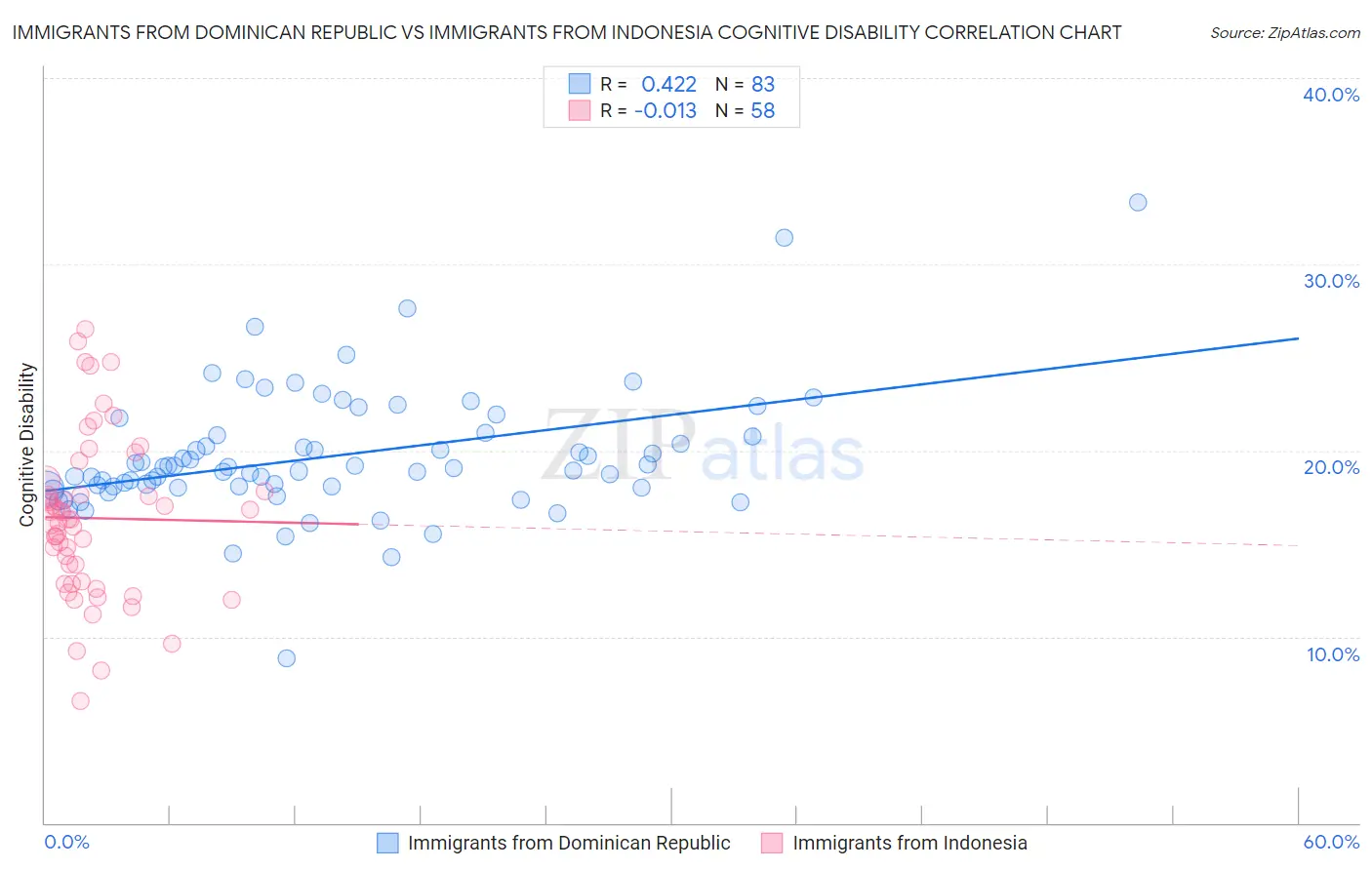 Immigrants from Dominican Republic vs Immigrants from Indonesia Cognitive Disability
