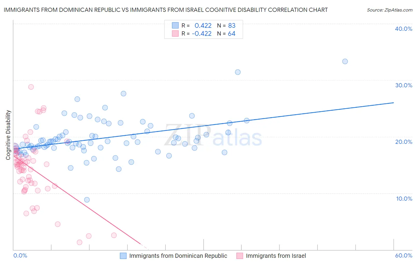 Immigrants from Dominican Republic vs Immigrants from Israel Cognitive Disability