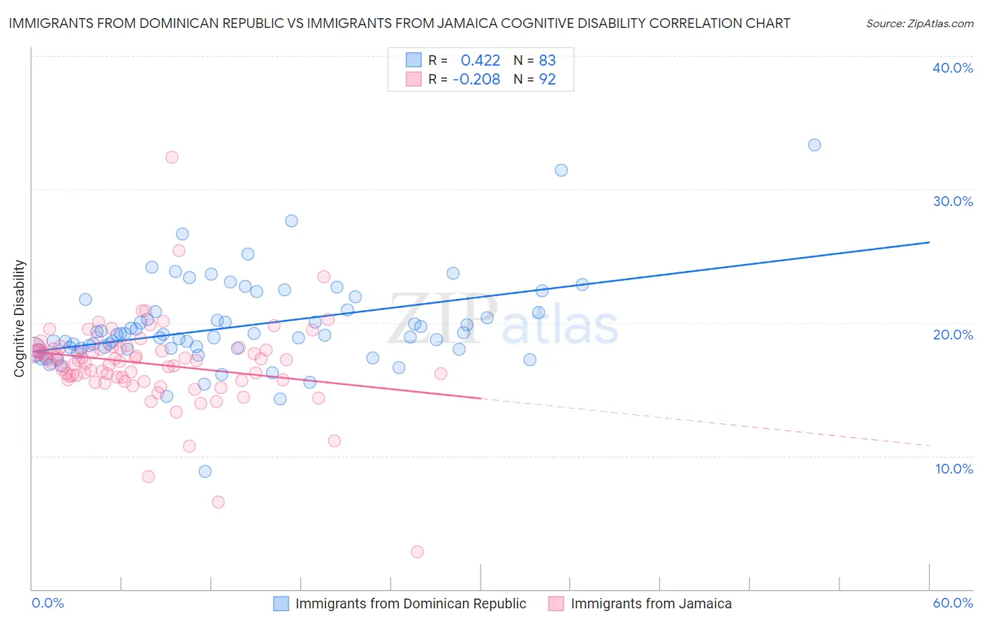 Immigrants from Dominican Republic vs Immigrants from Jamaica Cognitive Disability