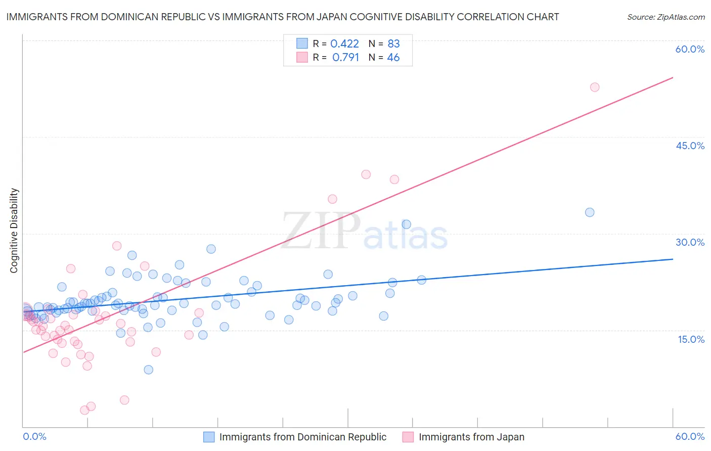 Immigrants from Dominican Republic vs Immigrants from Japan Cognitive Disability