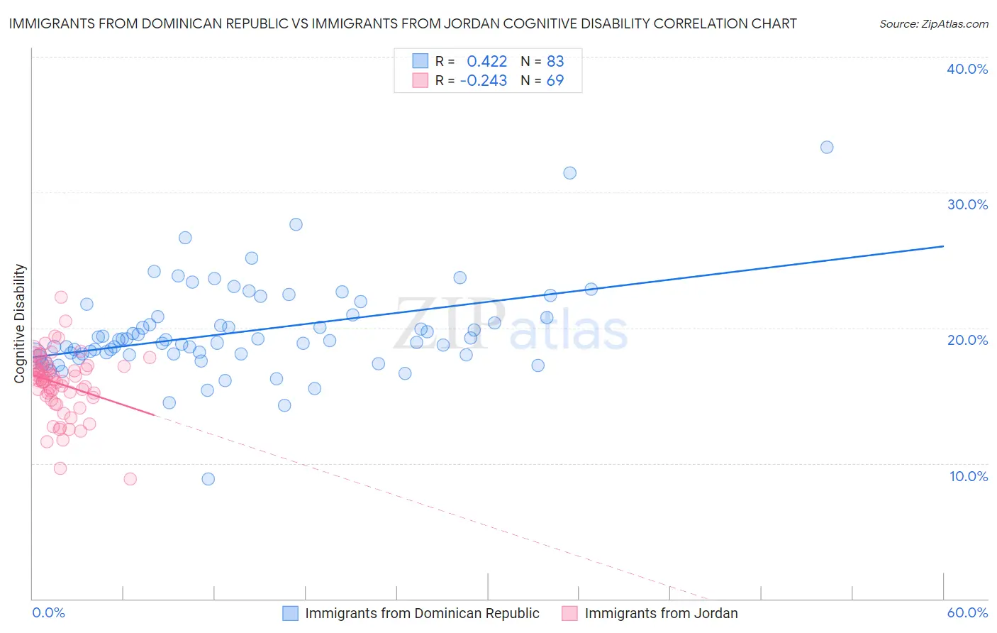 Immigrants from Dominican Republic vs Immigrants from Jordan Cognitive Disability