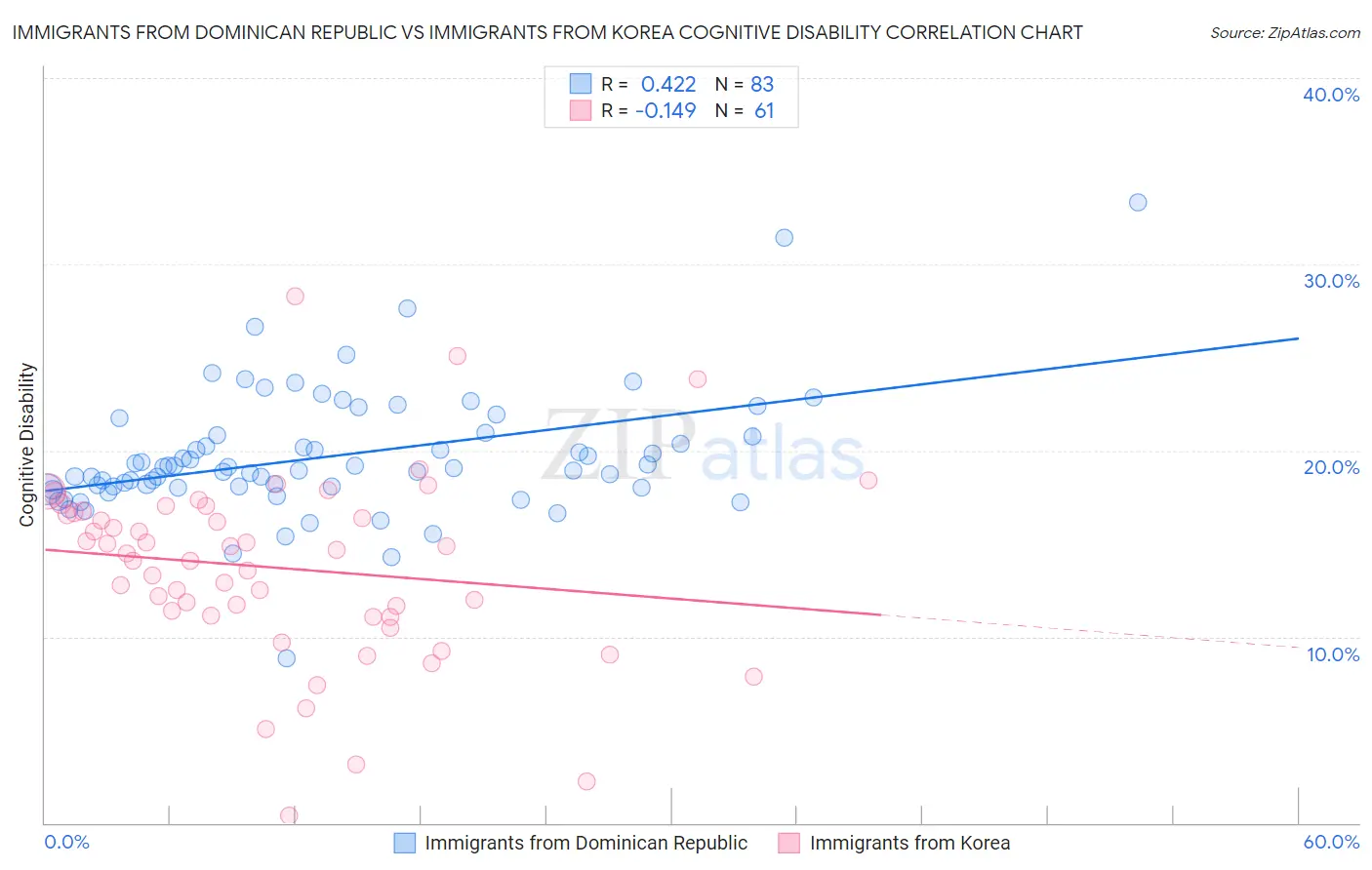 Immigrants from Dominican Republic vs Immigrants from Korea Cognitive Disability