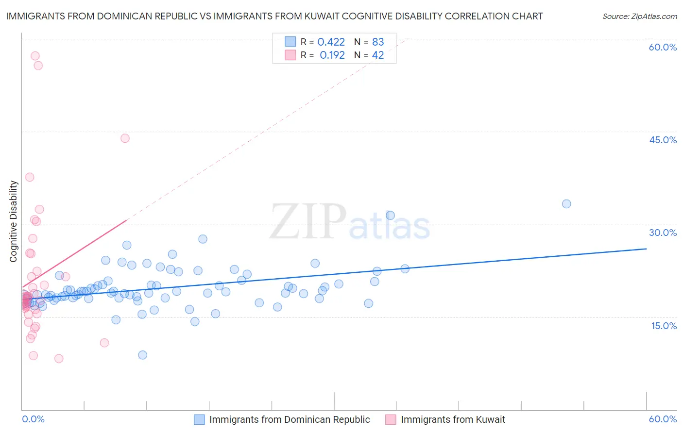 Immigrants from Dominican Republic vs Immigrants from Kuwait Cognitive Disability
