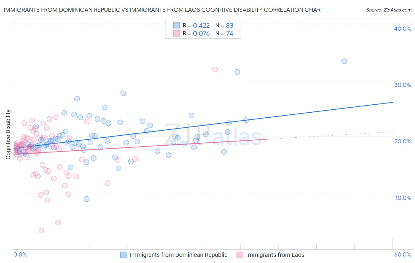 Immigrants from Dominican Republic vs Immigrants from Laos Cognitive Disability