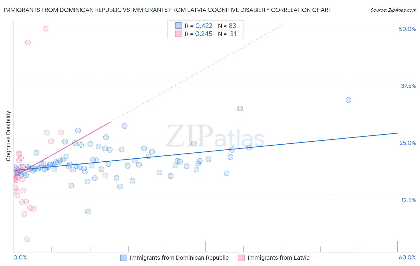 Immigrants from Dominican Republic vs Immigrants from Latvia Cognitive Disability