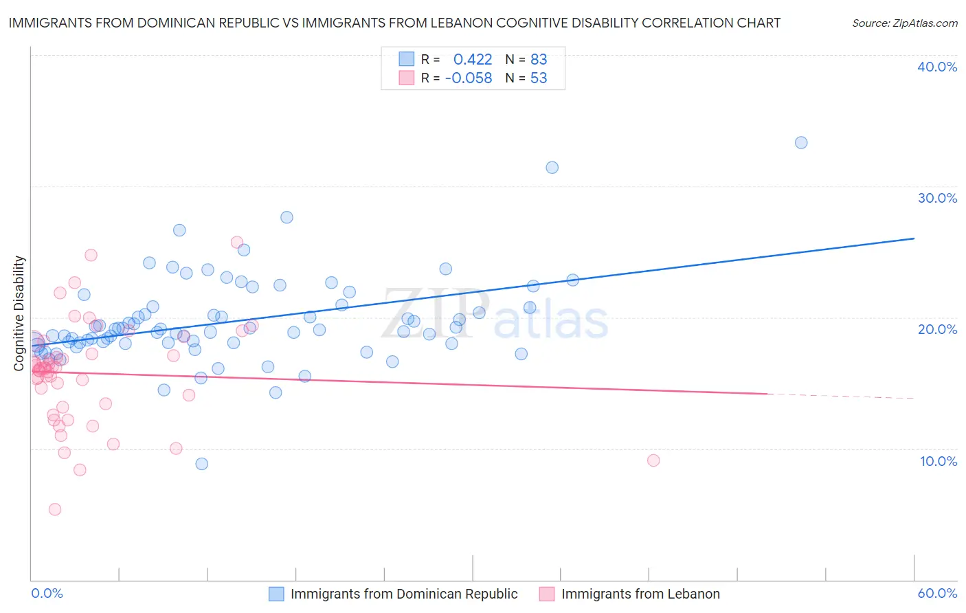 Immigrants from Dominican Republic vs Immigrants from Lebanon Cognitive Disability