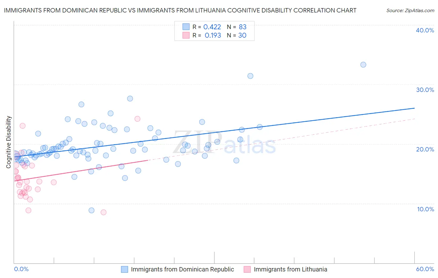 Immigrants from Dominican Republic vs Immigrants from Lithuania Cognitive Disability