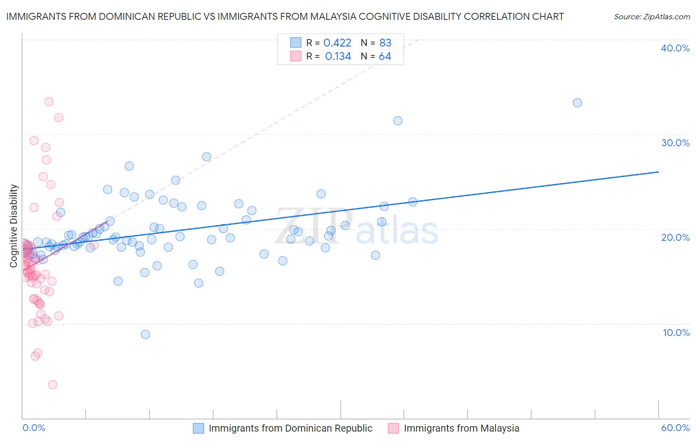 Immigrants from Dominican Republic vs Immigrants from Malaysia Cognitive Disability