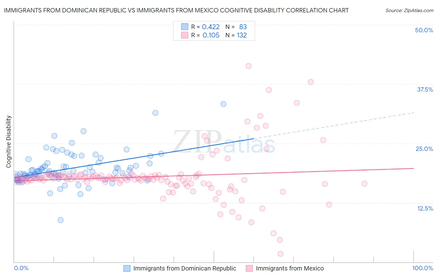 Immigrants from Dominican Republic vs Immigrants from Mexico Cognitive Disability