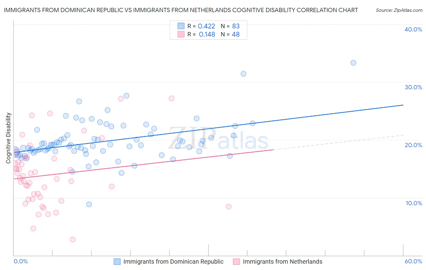 Immigrants from Dominican Republic vs Immigrants from Netherlands Cognitive Disability