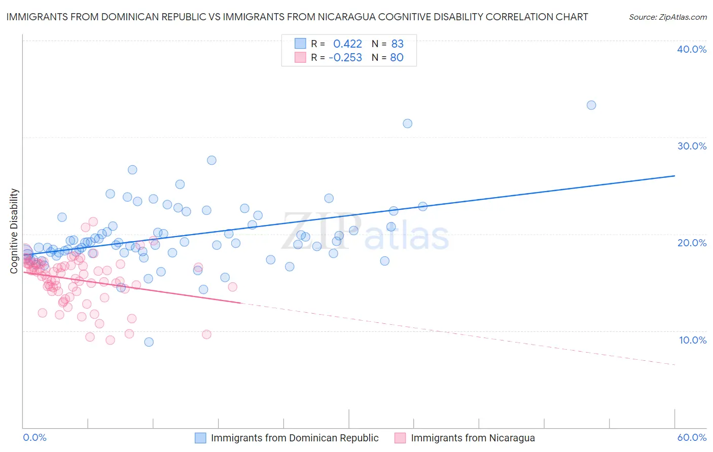 Immigrants from Dominican Republic vs Immigrants from Nicaragua Cognitive Disability
