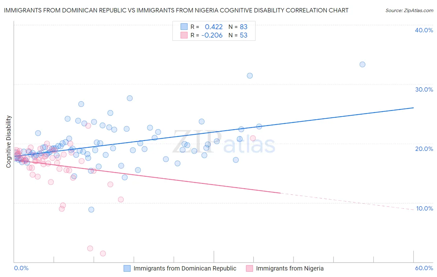 Immigrants from Dominican Republic vs Immigrants from Nigeria Cognitive Disability