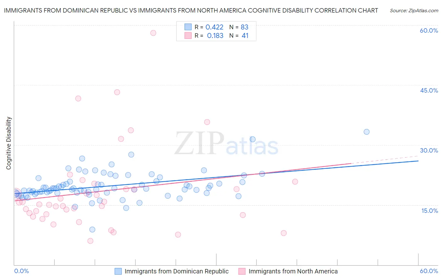 Immigrants from Dominican Republic vs Immigrants from North America Cognitive Disability