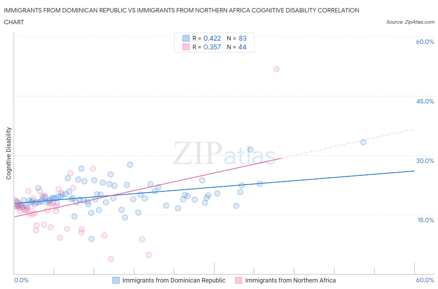 Immigrants from Dominican Republic vs Immigrants from Northern Africa Cognitive Disability