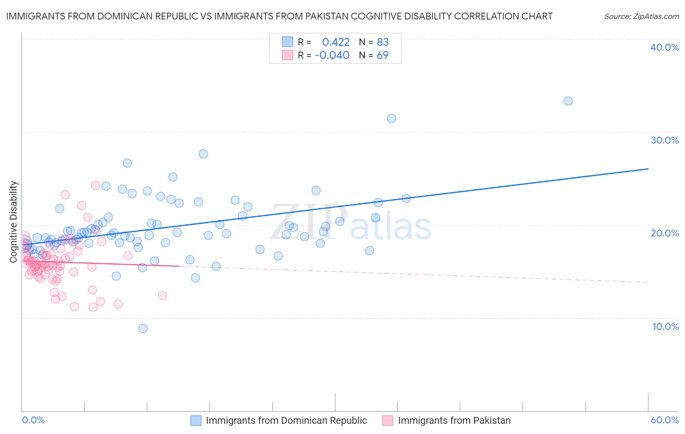 Immigrants from Dominican Republic vs Immigrants from Pakistan Cognitive Disability