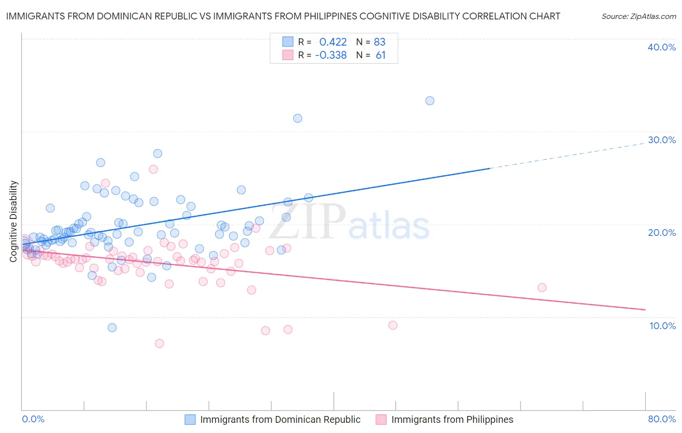 Immigrants from Dominican Republic vs Immigrants from Philippines Cognitive Disability