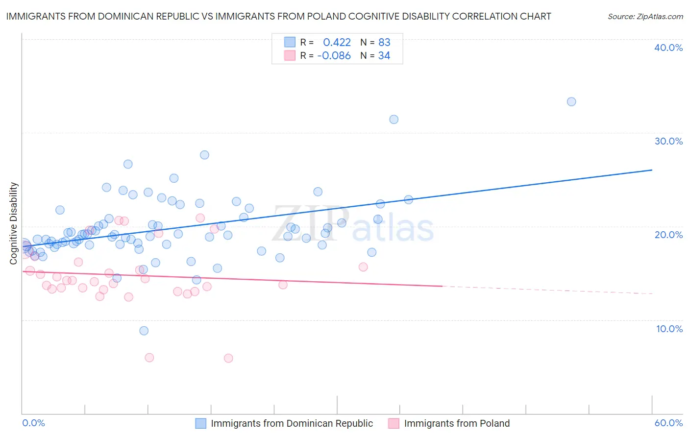 Immigrants from Dominican Republic vs Immigrants from Poland Cognitive Disability
