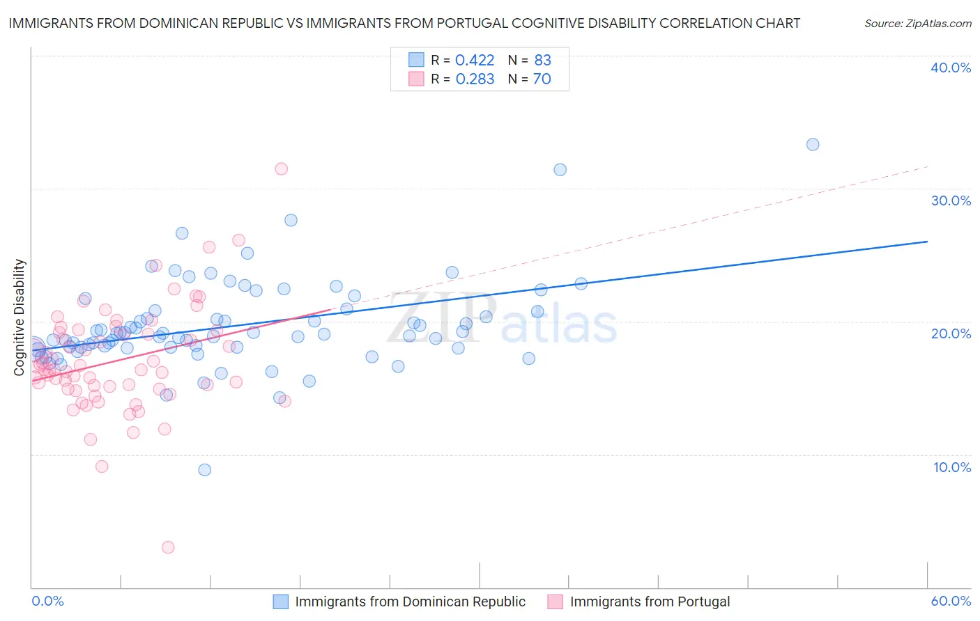 Immigrants from Dominican Republic vs Immigrants from Portugal Cognitive Disability