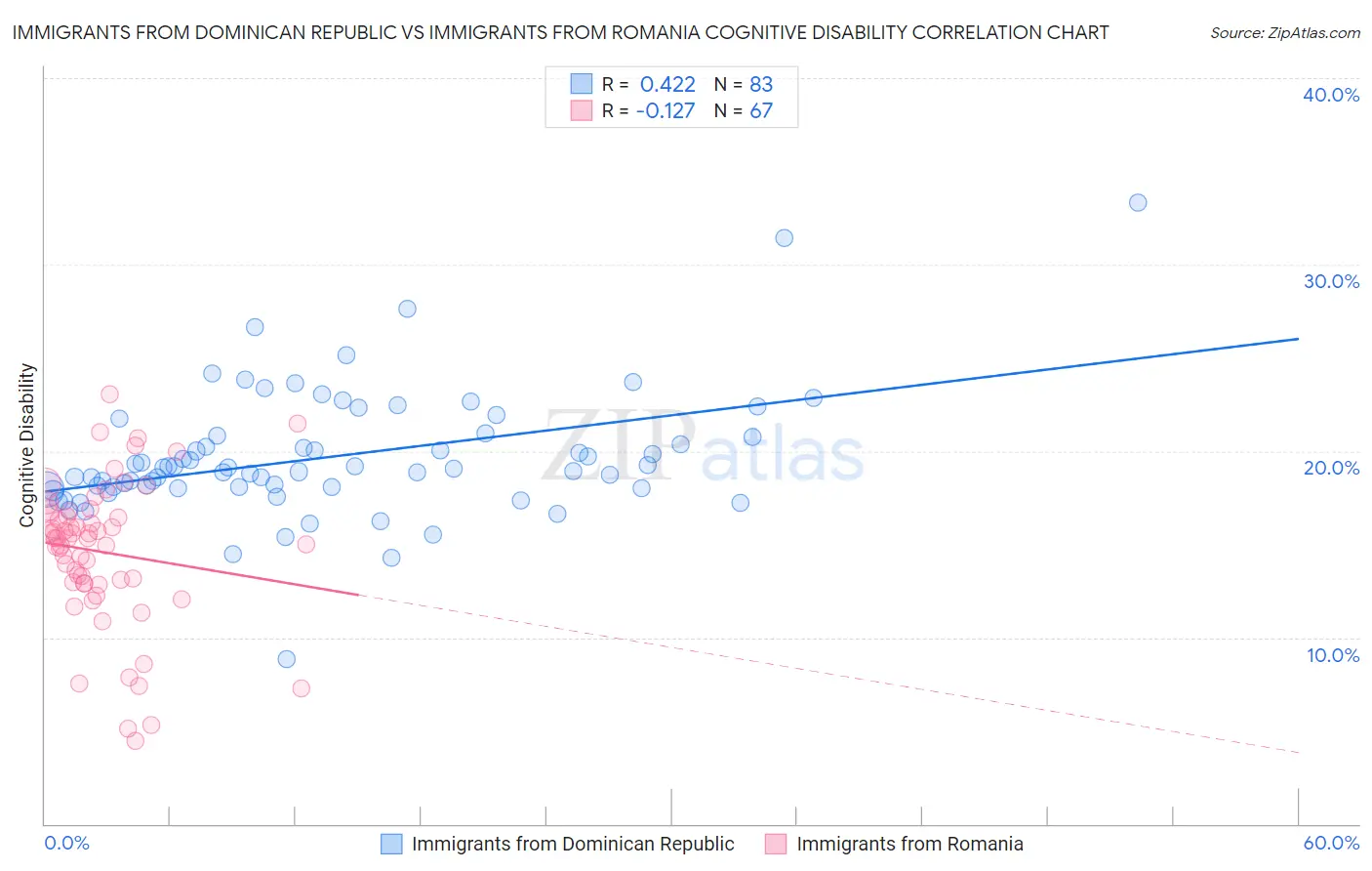 Immigrants from Dominican Republic vs Immigrants from Romania Cognitive Disability