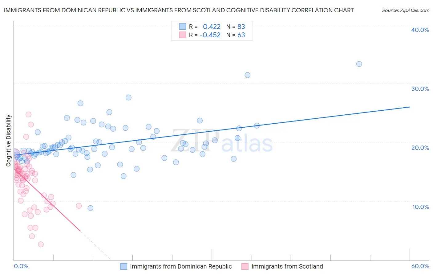 Immigrants from Dominican Republic vs Immigrants from Scotland Cognitive Disability