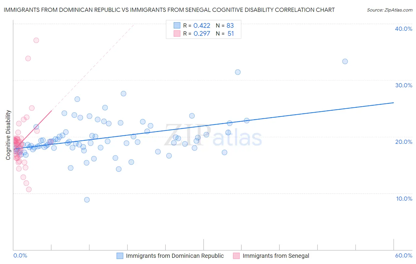 Immigrants from Dominican Republic vs Immigrants from Senegal Cognitive Disability