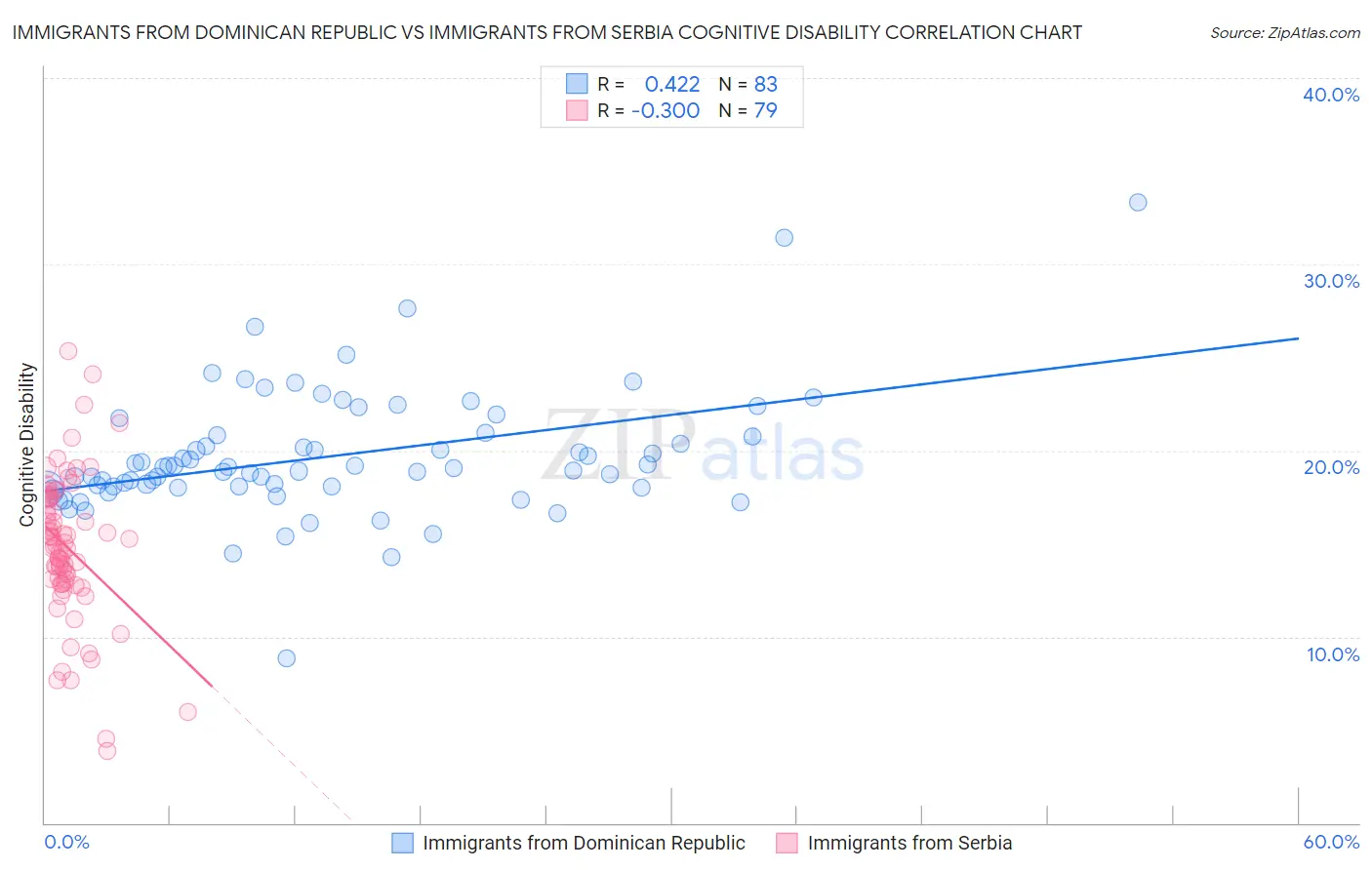 Immigrants from Dominican Republic vs Immigrants from Serbia Cognitive Disability