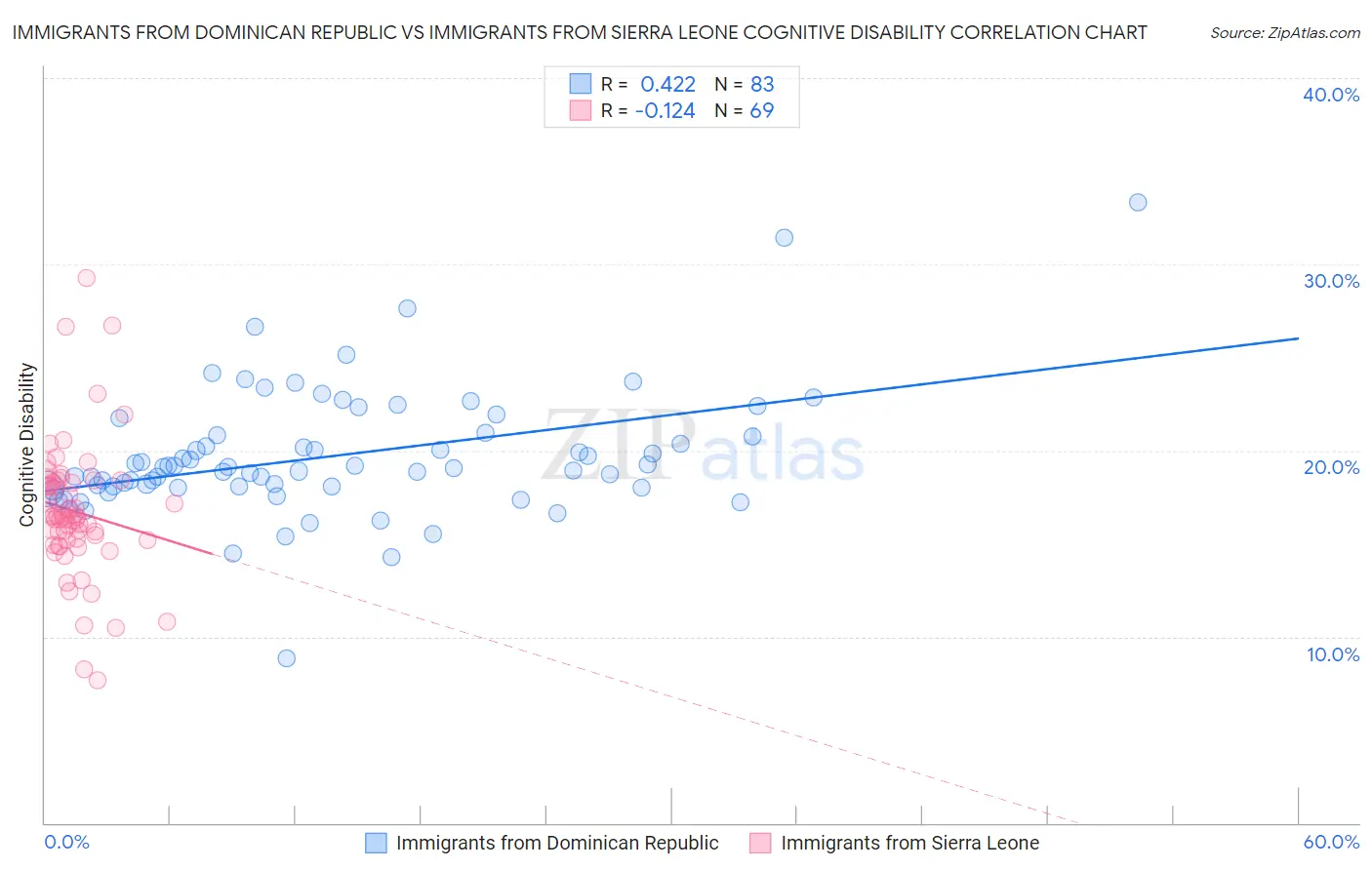 Immigrants from Dominican Republic vs Immigrants from Sierra Leone Cognitive Disability